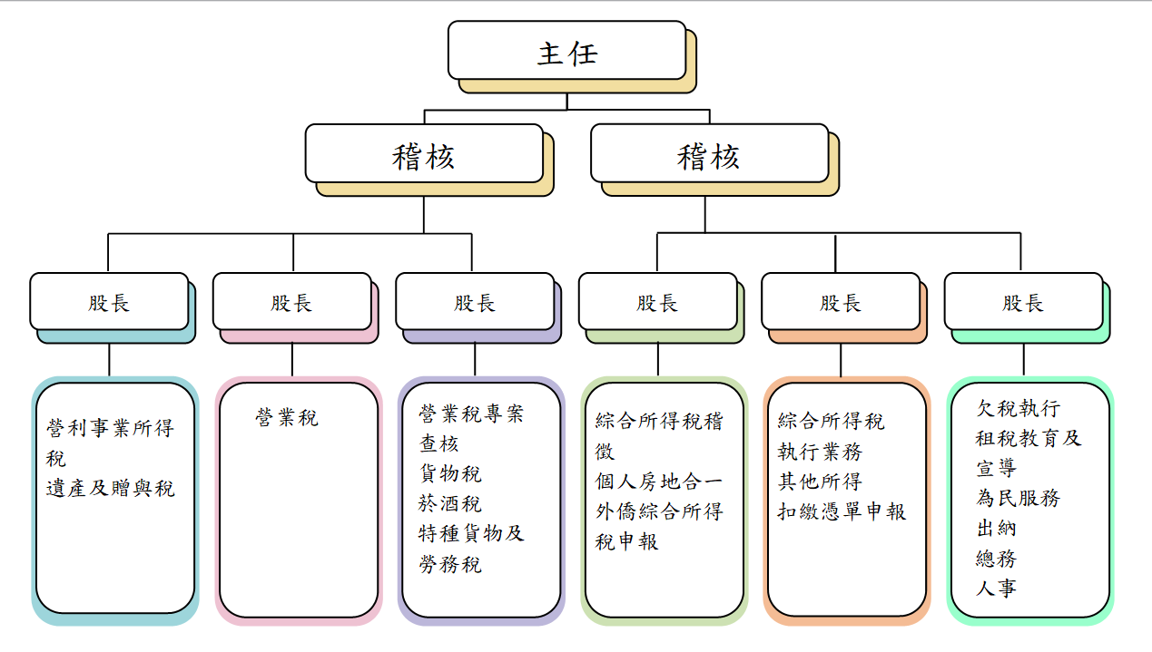 新莊組織架構