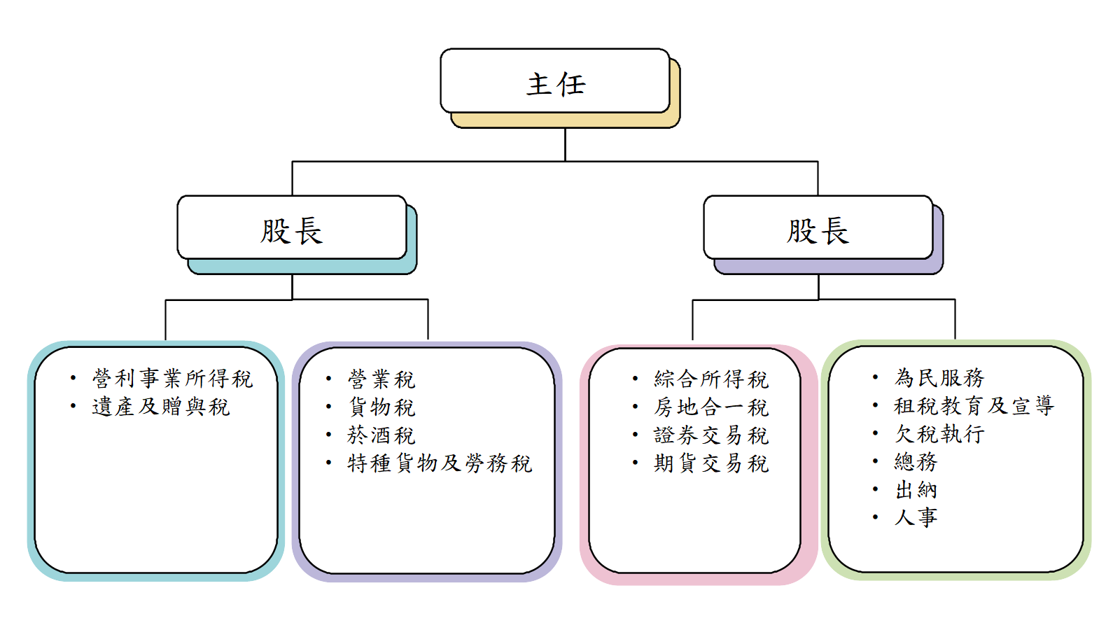 金門稽徵所組織架構圖.jpg
