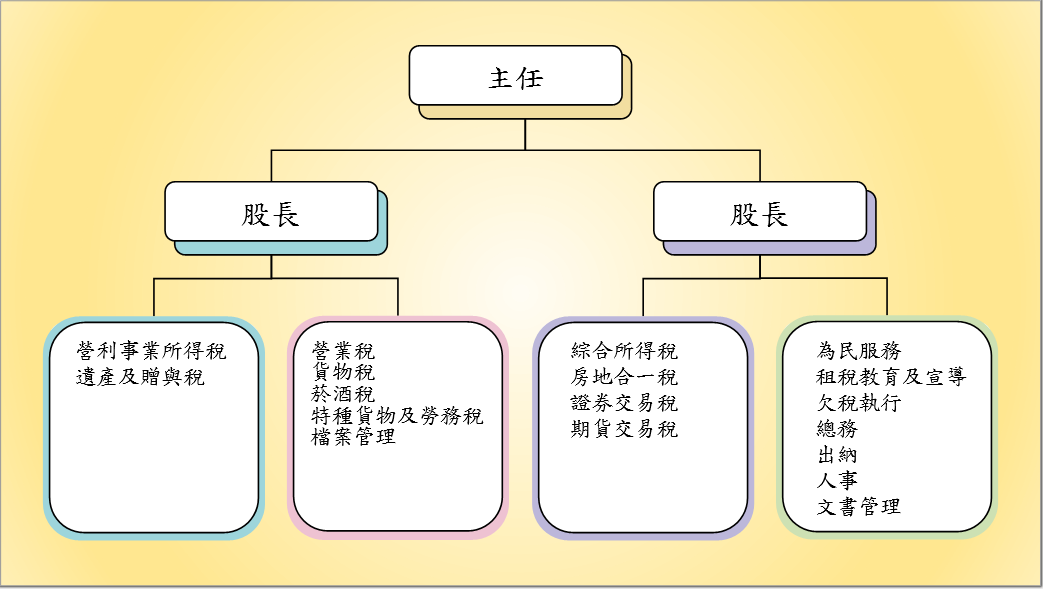 金門稽徵所組織架構圖