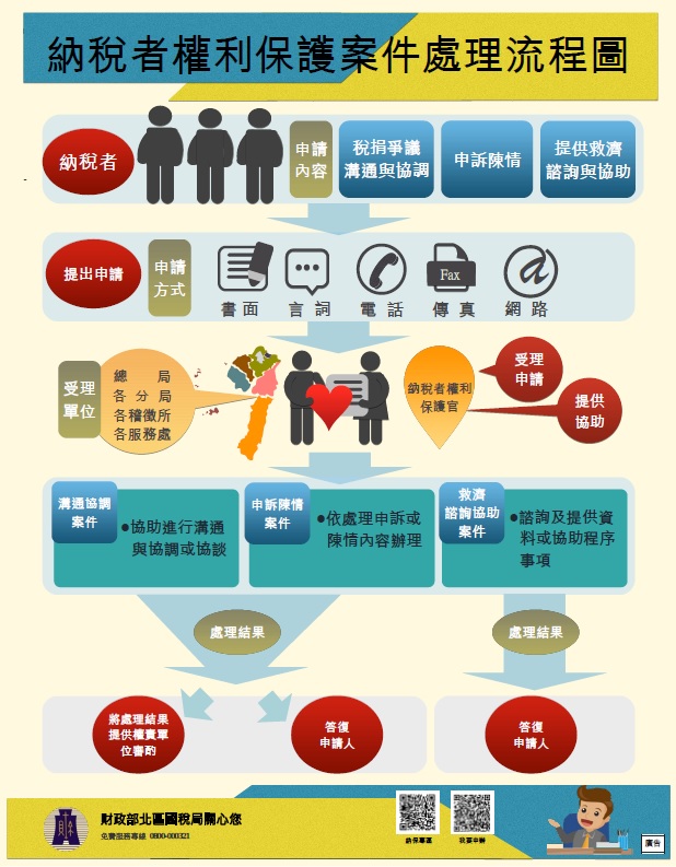 納稅者權利保護案件處理流程圖