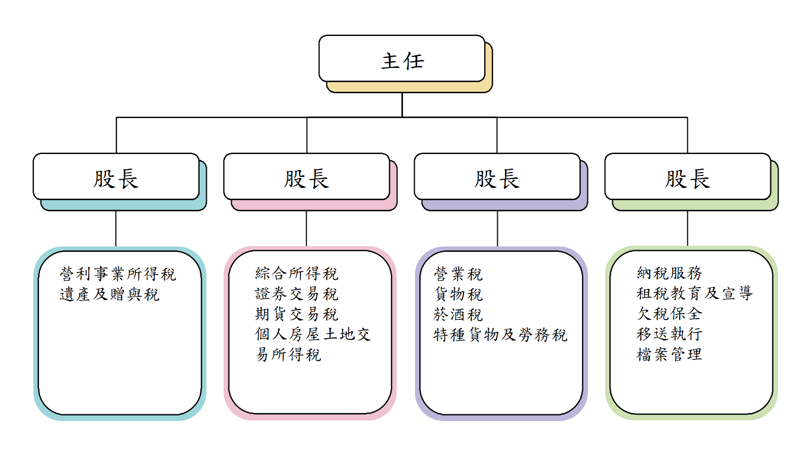 蘆竹組織圖