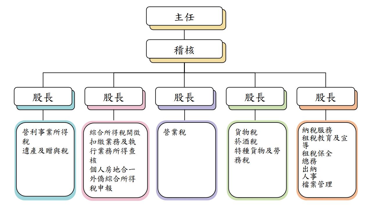 新店稽徵所組織架構圖