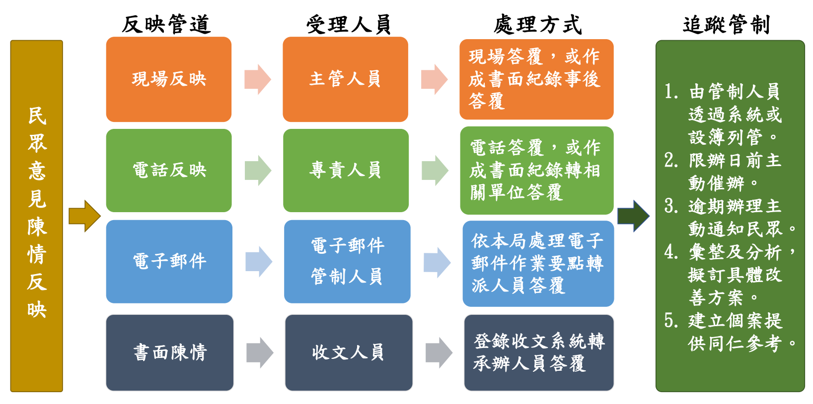 民眾意見陳情反映