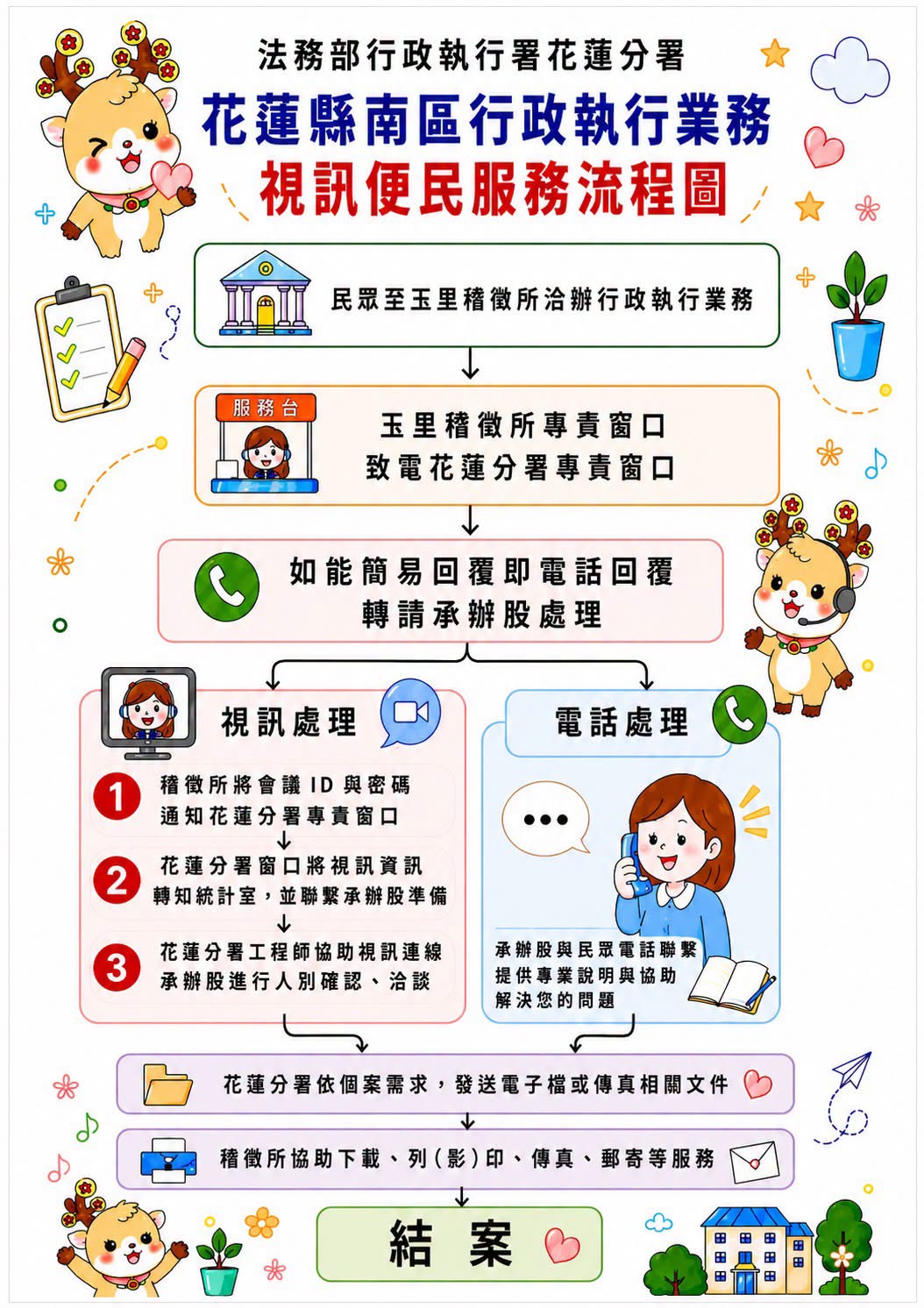 法務部行政執行署花蓮分署花蓮縣南區行政執行業務視訊便民服務流程圖