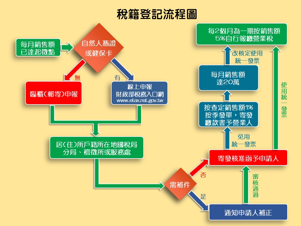 1-1.稅籍登記流程圖
