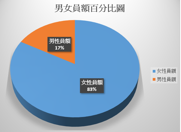 男女員額表