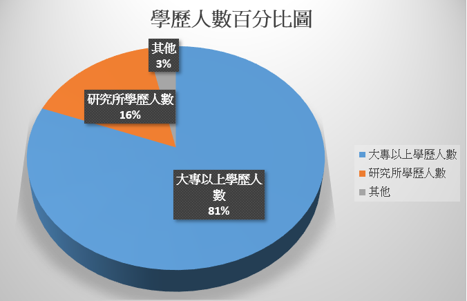 學歷人數圖