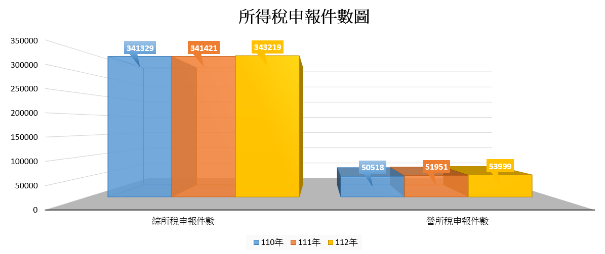 所得稅申報件數圖