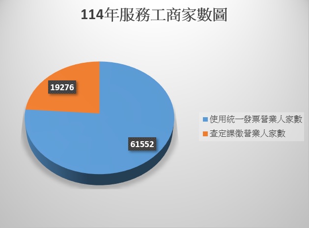114年服務工商家數圖
