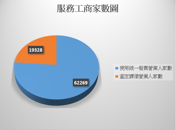 服務工商家數圖