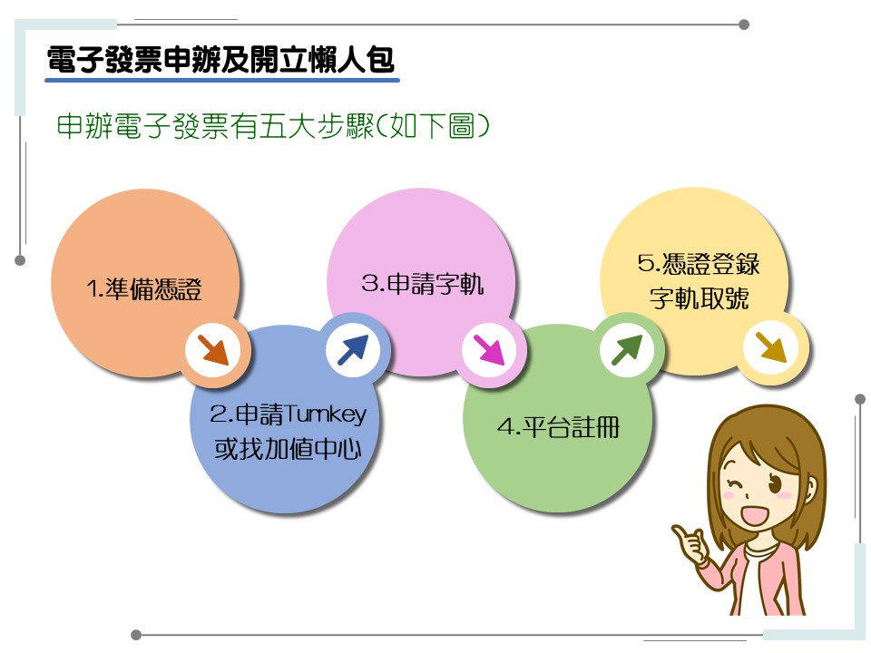 申辦電子發票有五大步驟