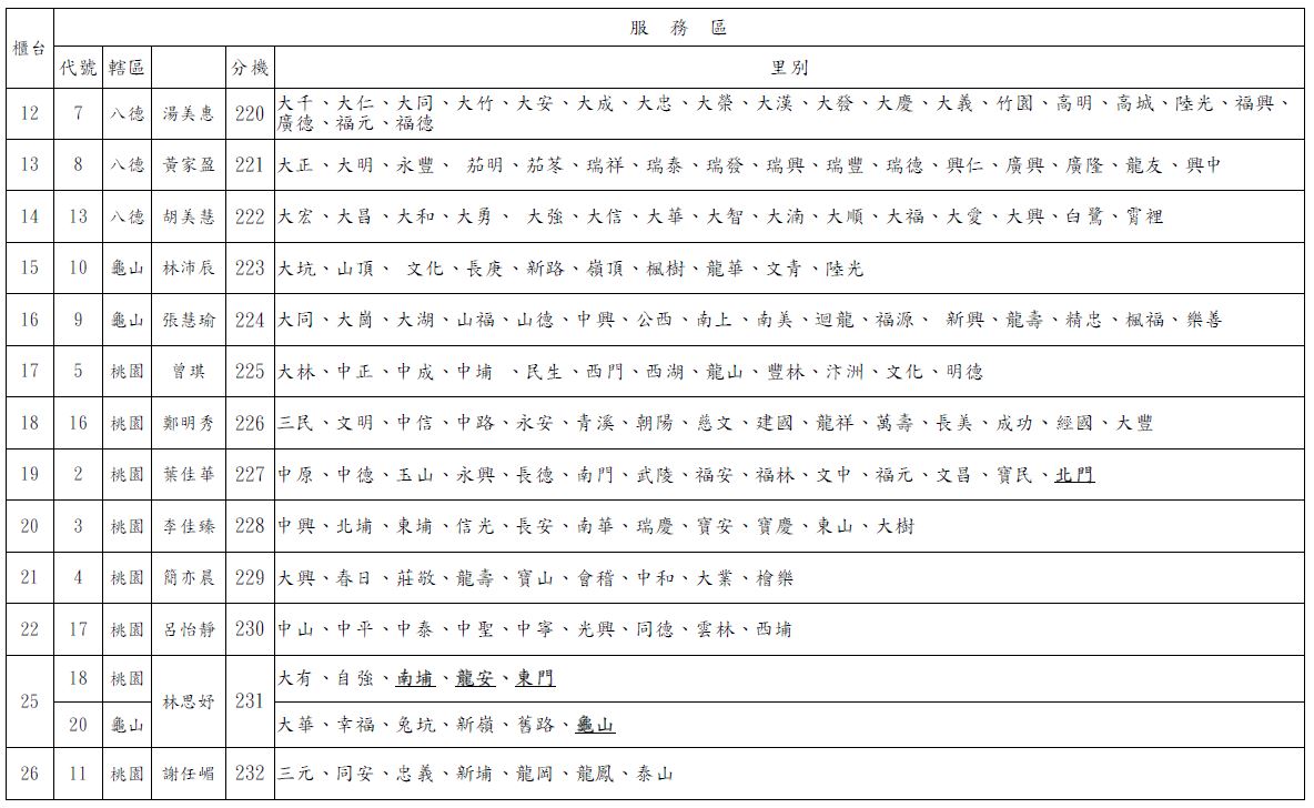 綜合所稅服務區對照表