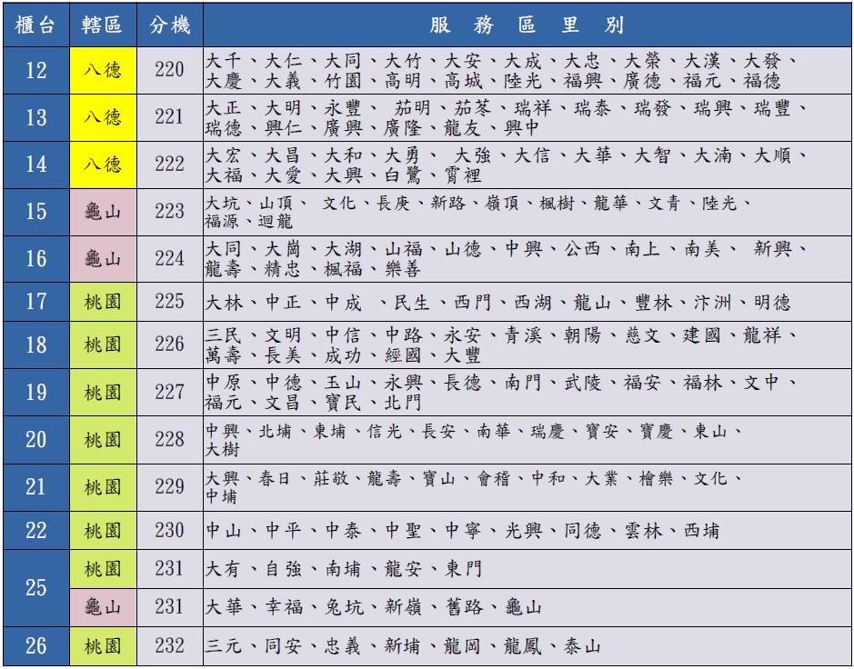 綜合所稅服務區對照表
