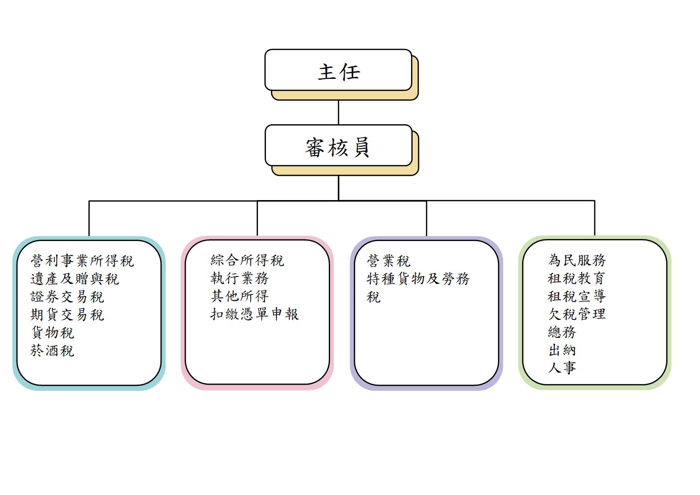 馬祖服務處組織架構圖